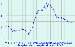 Courbe de tempratures pour Millau - Soulobres (12)