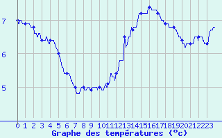 Courbe de tempratures pour Cap de la Hve (76)