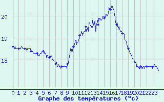 Courbe de tempratures pour Dunkerque (59)