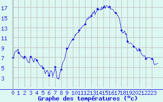 Courbe de tempratures pour Nmes - Garons (30)