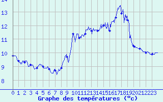 Courbe de tempratures pour Ile Rousse (2B)