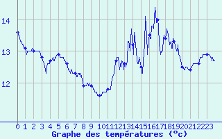 Courbe de tempratures pour Le Havre - Octeville (76)
