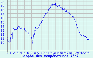 Courbe de tempratures pour Montpellier (34)