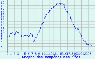 Courbe de tempratures pour Le Luc - Cannet des Maures (83)