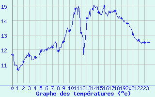 Courbe de tempratures pour Pointe de Chassiron (17)