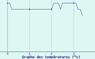 Courbe de tempratures pour Langres (52) 