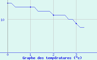 Courbe de tempratures pour Lobbes (Be)