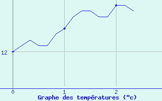 Courbe de tempratures pour Saint-Georges-d