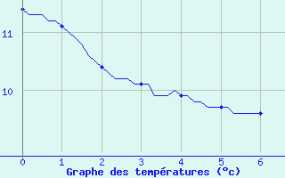 Courbe de tempratures pour Sandillon (45)