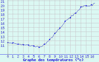 Courbe de tempratures pour Le Luc (83)