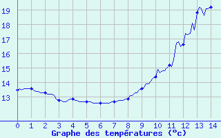 Courbe de tempratures pour Beerse (Be)