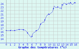 Courbe de tempratures pour Sanary-sur-Mer (83)