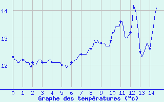 Courbe de tempratures pour Bulson (08)