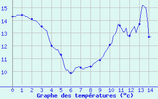 Courbe de tempratures pour La Chapelle-Aubareil (24)