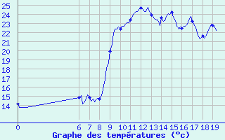 Courbe de tempratures pour Xert / Chert (Esp)