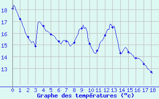 Courbe de tempratures pour Fameck (57)