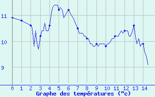 Courbe de tempratures pour Brigueuil (16)