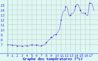 Courbe de tempratures pour Lans-en-Vercors (38)