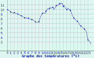 Courbe de tempratures pour Muirancourt (60)