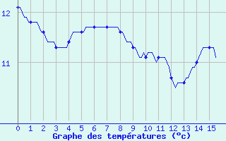 Courbe de tempratures pour Lemberg (57)