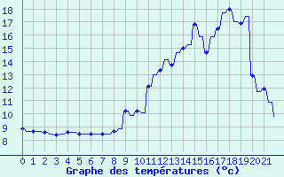 Courbe de tempratures pour Priay (01)