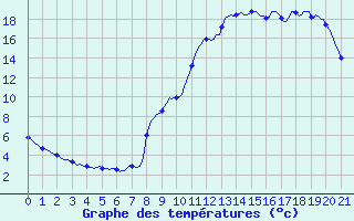 Courbe de tempratures pour Thorigny (85)