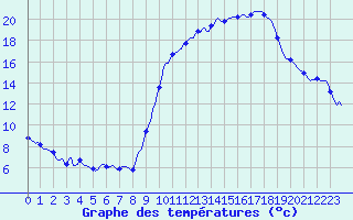 Courbe de tempratures pour Nonaville (16)