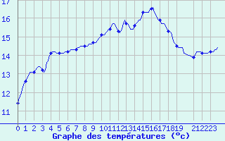 Courbe de tempratures pour Roujan (34)
