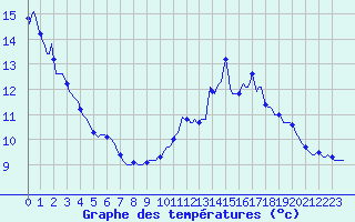 Courbe de tempratures pour Xertigny-Moyenpal (88)