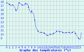 Courbe de tempratures pour Anse (69)