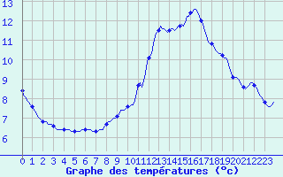 Courbe de tempratures pour Verneuil (78)