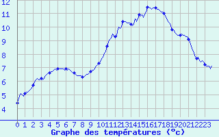 Courbe de tempratures pour Nonaville (16)