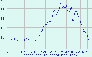 Courbe de tempratures pour Roujan (34)