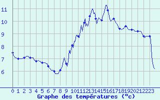 Courbe de tempratures pour La Meyze (87)