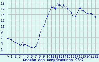 Courbe de tempratures pour Mazinghem (62)