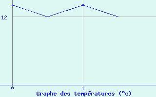 Courbe de tempratures pour Woensdrecht