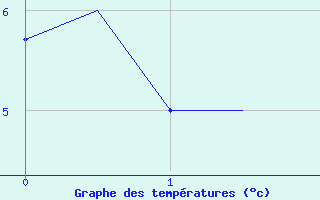 Courbe de tempratures pour Bronnoysund / Bronnoy