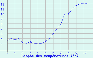 Courbe de tempratures pour Leipzig-Schkeuditz