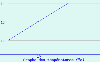 Courbe de tempratures pour Cranfield