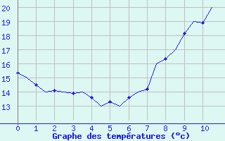 Courbe de tempratures pour Dar-El-Beida