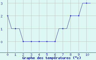 Courbe de tempratures pour Norrkoping