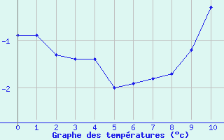 Courbe de tempratures pour Galibier - Nivose (05)