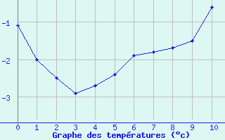 Courbe de tempratures pour Sainte-Genevive-des-Bois (91)