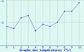 Courbe de tempratures pour Cairnwell