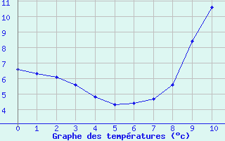 Courbe de tempratures pour Vill (67)