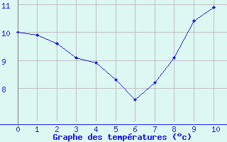 Courbe de tempratures pour Le Grand-Pressigny (37)