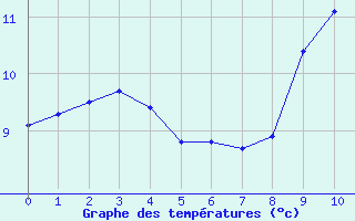 Courbe de tempratures pour Tulle (19)