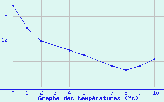 Courbe de tempratures pour Toulouse-Francazal (31)