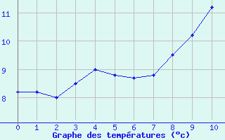 Courbe de tempratures pour Cambrai / Epinoy (62)