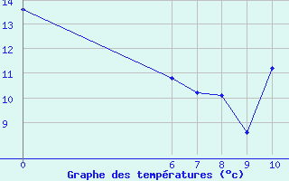 Courbe de tempratures pour Jan (Esp)